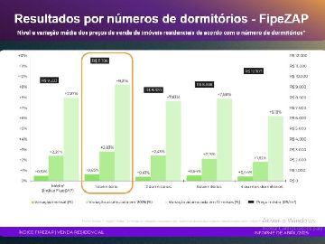 Valoriza��o por Dormit�rio